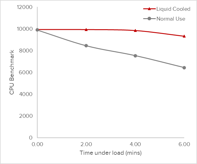Graph comparing performance under normal conditions and liquid cooled conditions