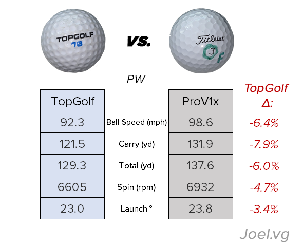 Do TopGolf Balls Fly Shorter Than Regular Golf Balls? Data on Trackman |  Joel Harris