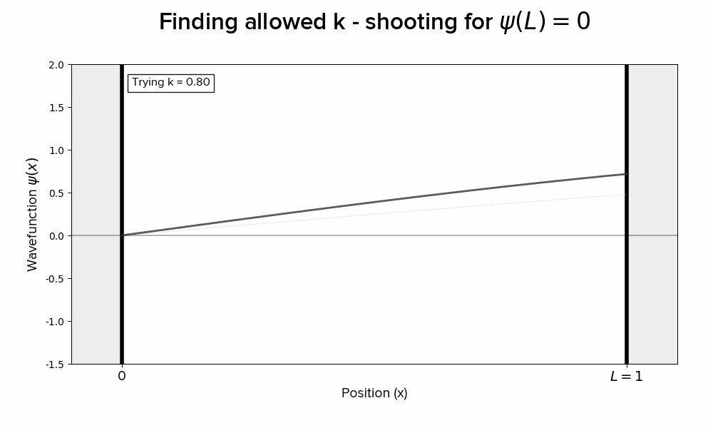 Solutions to infinite square well problems and visualization of energy quantization